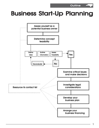 Outline


Business Start-Up Planning
                    Assess yourself as a
                  potential business owner



                         Determine concept
                              feasibility




               Define           Gather        Assess
                Idea            Information   Feasibility        Yes



                        Re-evaluate              No


                                                            Examine critical issues
                                                              and make decisions



                                                            Investigate legal
R esource & contact list                                      considerations



                                                            Develop your
                                                             business plan



                                                            Arrange your
                                                              business financing




                                                                                      1
 