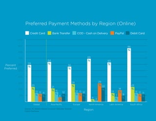 Preferred Payment Methods by Region (Online)
                        Credit Card              Bank Transfer                  COD - Cash on Delivery                  PayPal         Debit Card

            100%


            90%
                                                                                                                                   86
                                                                                                                                   %
            80%


            70%                                                                           69
                                            64                                            %                   63
            60%       59                    %                                                                 %
 Percent                                                            56
                      %
Preferred                                                           %
            50%


            40%


            30%                                                           28                           29
                           23                                             %                            % 22                             23
                                                 21
            20%            %                                                                             %                18            %
                                13 12 11
                                                 % 15                          14 13 12                            13                        13 12 11
                                                               12                                                         %
                                % %%               %                           % %%                                % 7         9             % %%
             10%                                         6 %
                                                                                               4
                                                                                                   2                 %         %
                                                        %
                                                                                               % %
                            Global              Asia Pacific               Europe         North America        Latin America        South Africa

                   Source: AC Nielson Global Consumer Attitudes Towards
                   Online Purchases
                                                                                      Region
 