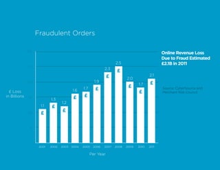 Fraudulent Orders

              3.0
                                                                                                  Online Revenue Loss
                                                                                                  Due to Fraud Estimated
                                                                      2.5                         £2.1B in 2011
              2.5
                                                               2.3
                                                                       £
                                                                  £                        2.1
                                                                             2.0
              2.0                                        1.9                               £
                                                                                    1.7
                                                                              £
                                          1.6
                                                 1.7     £                                        Source: CyberSource and
  £ Loss                                                                            £             Merchant Risk Council
in Billions   1.5                          £     £
                            1.3
                                   1.2
                      1.1   £
                                   £
              1.0     £

               .5




                     2001   2002   2003   2004   2005   2006   2007   2008   2009   2010   2011

                                                       Per Year
 
