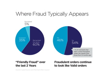 Where Fraud Typically Appears
           Decreased

           5%



    Increased                                    Yes

    35%                Remainded                 46%        No
                       the Same
                                                            54%
                       60%
                                                             = % of merchants that
                                                             claim current fraudulent
                                                             orders are cleaner than
                                                             those from 12 months ago




“Friendly Fraud” over                           Fraudulent orders continue
the last 2 Years                                to look like Valid orders
Source: CyberSource and Merchant Risk Council
 