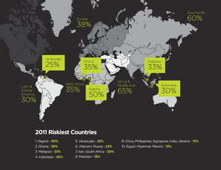 Asia Pacific
                                     Europe                                                                      60%
                                     38%



                Venezuela
                                         Ghana                                        Malaysia
                25%                      35%                                          33%
                                                                  Africa &
                               West Africa                        Middle East                    Indonesia
Latin &
Central                        35%            Nigeria
                                                                  65%                            30%
America                                       50%
30%



          2011 Riskiest Countries
          1. Nigeria - 50%          5. Venezuela - 25%              9. China, Philippines, Signapore, India, Ukraine - 15%
          2. Ghana - 35%            6. Vietnam, Russia - 23%        10. Egypt, Myanmar, Mexico - 13%
          3. Malaysia - 33%         7. Iran, South Africa - 20%
          4. Indonesia - 30%        8. Pakistan - 18%
 