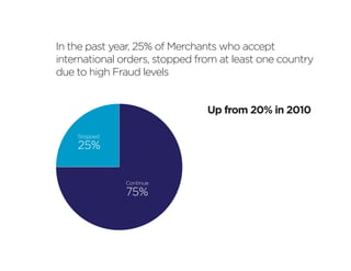 In the past year, 25% of Merchants who accept
international orders, stopped from at least one country
due to high Fraud levels


                                Up from 20% in 2010

    Stopped

    25%


              Continue

              75%
 