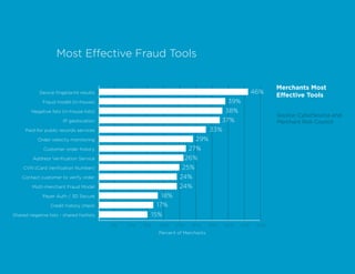 Most Effective Fraud Tools


                                                                                                             Merchants Most
            Device fingerprint results                                                                46%
                                                                                                             Effective Tools
              Fraud model (in-house)                                                       39%
        Negative lists (in-house lists)                                                   38%
                                                                                                             Source: CyberSource and
                       IP geolocation                                                     37%                Merchant Risk Council
     Paid-for public records services                                               33%
           Order velocity monitoring                                        29%
              Customer order history                                      27%
         Address Verification Service                                     26%
     CVN (Card Verification Number)                                   25%
    Contact customer to verify order                                 24%
         Multi-merchant Fraud Model                                  24%
              Payer Auth / 3D Secure                          18%
                 Credit history check                       17%
Shared negative lists - shared hotlists                    15%
                                          5%   10%   15%     20%    25%    30%      35%   40%   45%    50%
                                                             Percent of Merchants
 