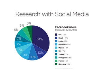 Research with Social Media
          5%
     5%                Facebook users
6%                     Distribution by Countries

                            US - 34%

 7%              34%
                            Brazil - 10%
                            India - 10%

 7%                         Indonesia - 9%
                            Mexico - 7%
 7%                         UK - 7%
                 10%
      9%                    Turkey - 7%
           10%              Philippines - 6%
                            France - 5%
                            Germany - 5%

                       Source: www.checkfacebook.com
 