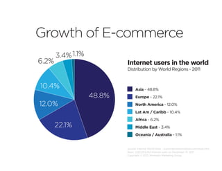 Growth of E-commerce
       3.4% 1.1%
6.2%                       Internet users in the world
                           Distribution by World Regions - 2011


10.4%                            Asia - 48.8%
                   48.8%         Europe - 22.1%
12.0%                            North America - 12.0%
                                 Lat Am / Caribb - 10.4%
                                 Africa - 6.2%
       22.1%                     Middle East - 3.4%
                                 Oceania / Australia - 1.1%


                           Source: Internet World Stats - www.internetworldstats.com/stats.htm
                           Basis: 2,267,233,742 Internet users on December 31, 2011
                           Copyright © 2012, Miniwatts Marketing Group
 