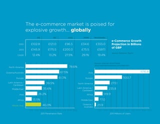 The e-commerce market is poised for
                    explosive growth... globally
                          US               EU             Asia         ROW         Worldwide
                                                                                                    e-Commerce Growth
            2010      £102.8          £121.0            £96.5       £34.6           £355.0          Projection in Billions
                                                                                                    of GBP
            2013      £145.9          £175.5           £200.3        £75.5           £597.1
                                                                                                    Source: Goldman Sachs
           CAGR        12.4%           13.2%            27.5%        29.1%            19.4%

                                                                                   Source: Internet World Stats
                                                                                   www.internetworldstats.com/stats.htm
  North America                                           78.6%

Oceania/Australia                                 67.5%                    Asia                                             1016.8

          Europe                                61.3%                    Europe                                 500.7
 Latin America /                    39.5%                         North America                     273.1
       Caribbean
                                 35.6%                           Latin America /                 235.8
     Middle East
                                                                       Caribbean

            Asia           26.2%                                          Africa            139.9

           Africa      13.5%                                        Middle East         77.0
                                46.0%                                 Oceania /      23.9
     World, Avg.
                                                                       Australia
                     10% 20% 30% 40% 50% 60% 70% 80% 90%                              100 200 300 400 500 600 700 800 900 1000
                               2011 Penetration Rate                                              2011 Millions of Users
 