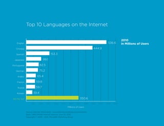 Top 10 Languages on the Internet


                                                                                                             2010
    English                                                                                       536.6      in Millions of Users
   Chinese                                                                            444.9

   Spanish                                 153.3

 Japanese                          99.1

Portuguese                   82.5

   German                    75.2

    Arabic                 65.4

    French                59.8

    Russia                59.7

    Korean            39.4

All the rest                                                              350.6
                     50      100     150     200      250     300     350     400    450   500   550   600
                                                            Millions of Users

               Source: Internet World Stats - www.internetworldstats.com/stats.htm
               Basis: 1,966,514,816 Internet users on June 30, 2010
               Copyright © 2000 - 2010, Miniwatts Marketing Group
 