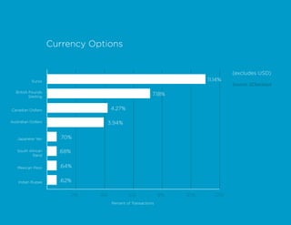 Currency Options


                                                                                        (excludes USD)
            Euros                                                              11.14%
                                                                                        Source: 2Checkout
   British Pounds
           Sterling
                                                                7.18%


Canadian Dollars                          4.27%

Australian Dollars                       3.94%


   Japanese Yen         .70%

   South African        .68%
           Rand


    Mexican Peso        .64%


    Indian Rupee        .62%

                               2%   4%             6%               8%   10%      12%
                                          Percent of Transactions
 