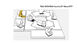 7-???????????????????Key Activities
 