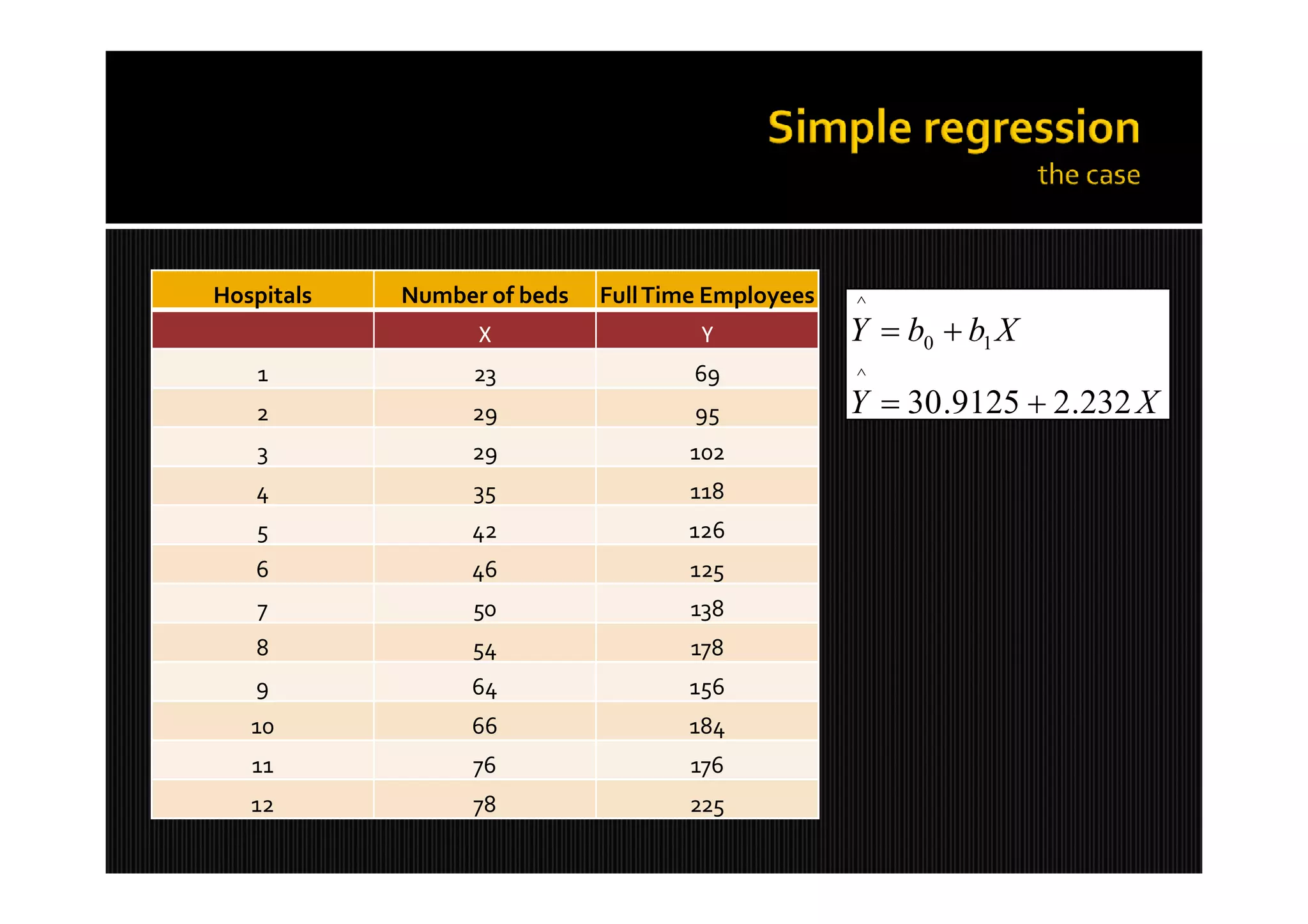 Hospitals   Number of beds   Full Time Employees   ^
                  X                  Y             Y  b0  b1 X
    1             23                 69            ^
   2             29                  95            Y  30 .9125  2.232 X
   3             29                 102
   4              35                118
   5             42                 126
   6             46                 125
    7            50                  138
   8             54                  178
   9             64                 156
   10            66                 184
   11             76                 176
   12             78                225
 