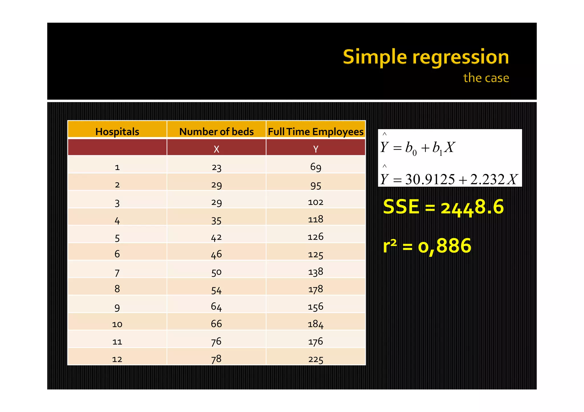 Hospitals   Number of beds   Full Time Employees   ^
                  X                  Y             Y  b0  b1 X
    1             23                 69            ^
   2             29                  95            Y  30 .9125  2.232 X
   3
   4
                 29
                  35
                                    102
                                    118
                                                   SSE = 2448.6
   5             42                 126
   6             46                 125            r2 = 0,886
    7            50                  138
   8             54                  178
   9             64                 156
   10            66                 184
   11             76                 176
   12             78                225
 