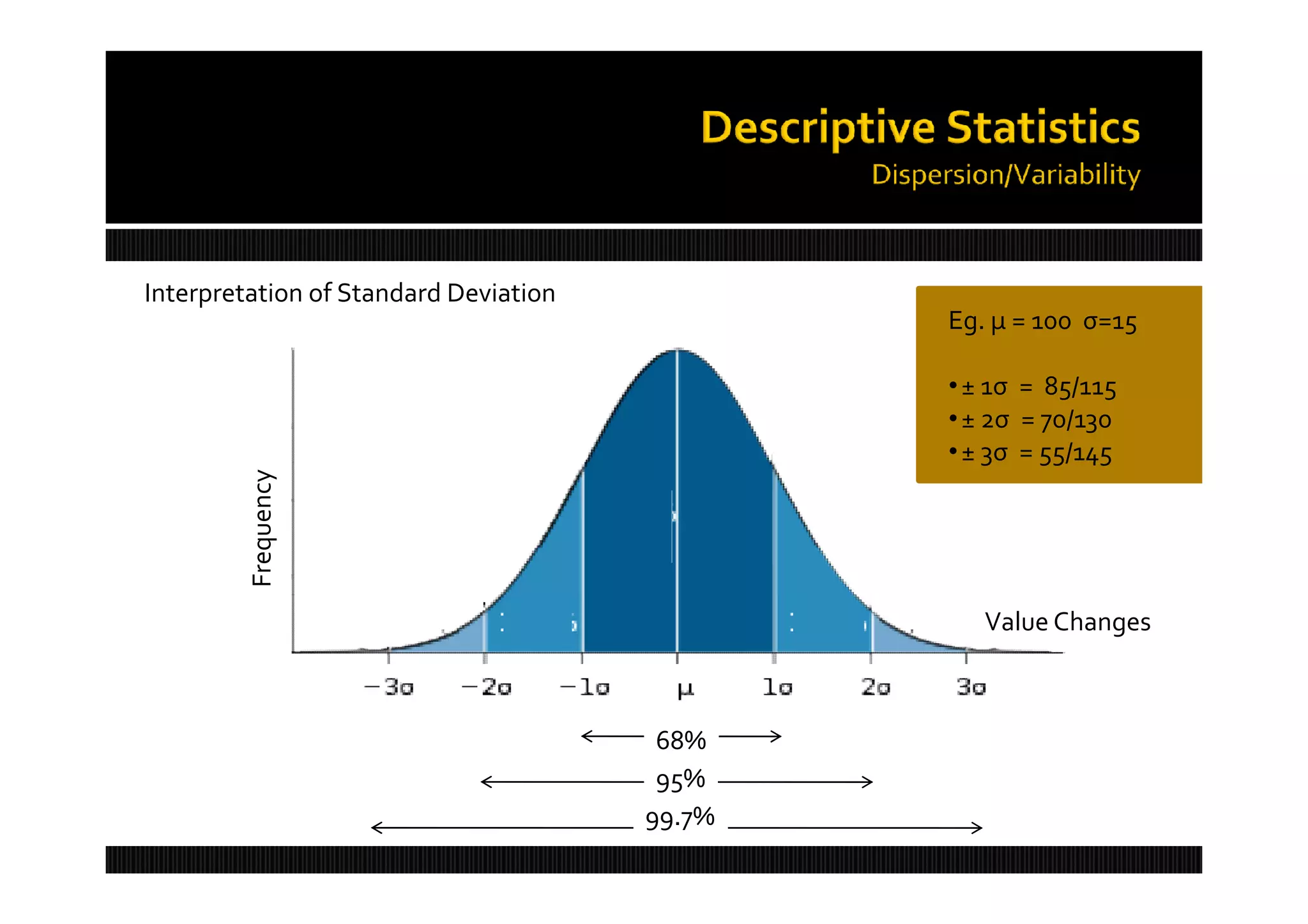 Interpretation of Standard Deviation
                                               Eg. &micro; = 100 &sigma;=15

                                               &bull; &plusmn; 1&sigma; = 85/115
                                               &bull; &plusmn; 2&sigma; = 70/130
                                               &bull; &plusmn; 3&sigma; = 55/145
        Frequency




                                                  Value Changes



                                        68%
                                        95%
                                       99.7%
 