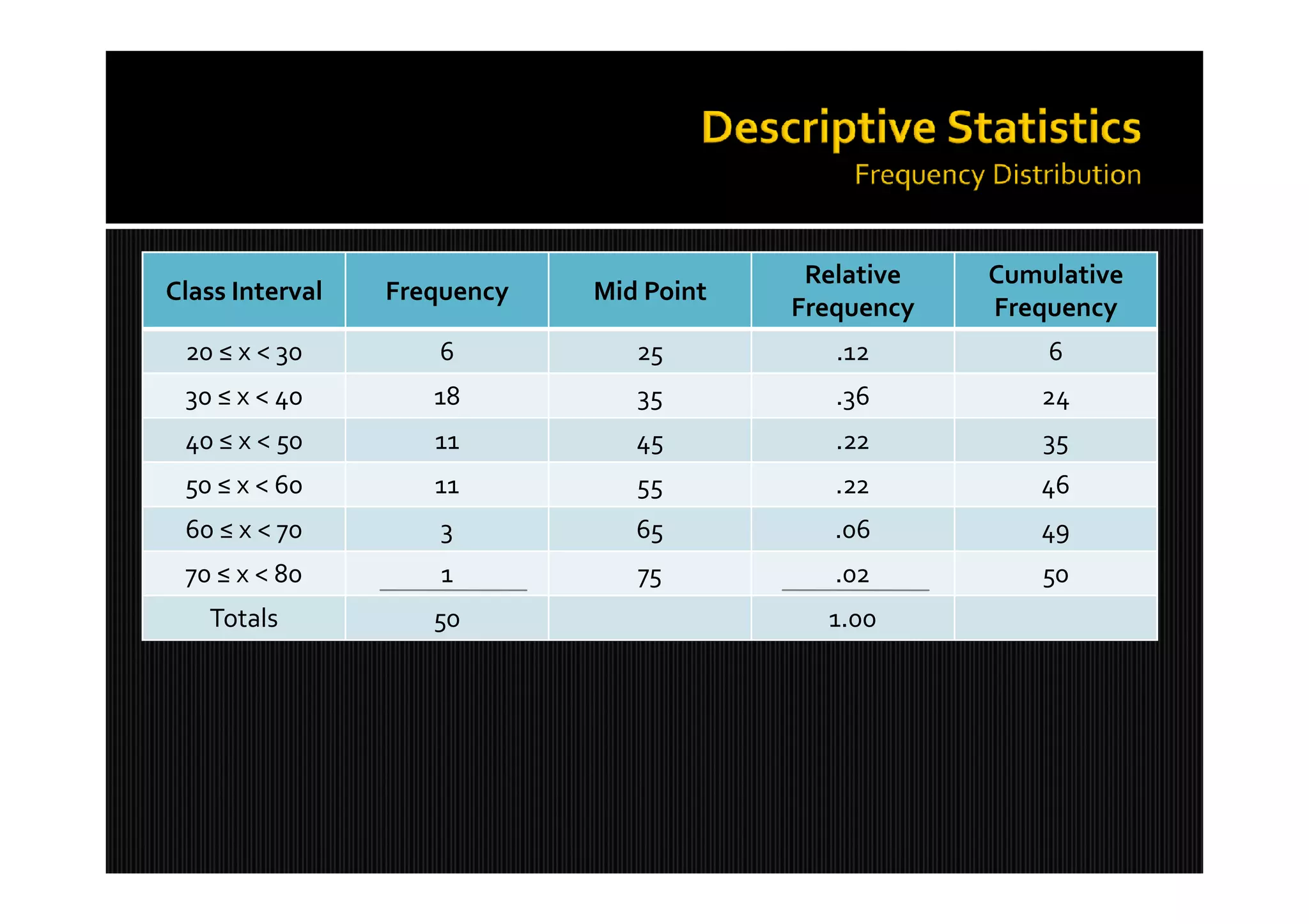Relative   Cumulative
Class Interval   Frequency   Mid Point
                                         Frequency   Frequency
 20 &le; x < 30        6           25          .12          6
 30 &le; x < 40        18          35          .36         24
 40 &le; x < 50        11          45          .22          35
 50 &le; x < 60        11          55          .22         46
 60 &le; x < 70         3          65          .06         49
 70 &le; x < 80         1          75          .02         50
   Totals           50                     1.00
 