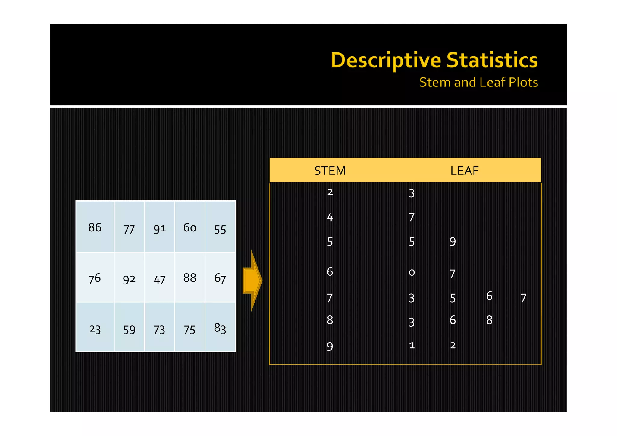 STEM       LEAF
                          2     3
                          4     7
86   77   91   60   55
                          5     5   9

76   92   47   88   67    6     0   7
                          7     3   5      6   7
                          8     3   6      8
23   59   73   75   83
                          9     1   2
 