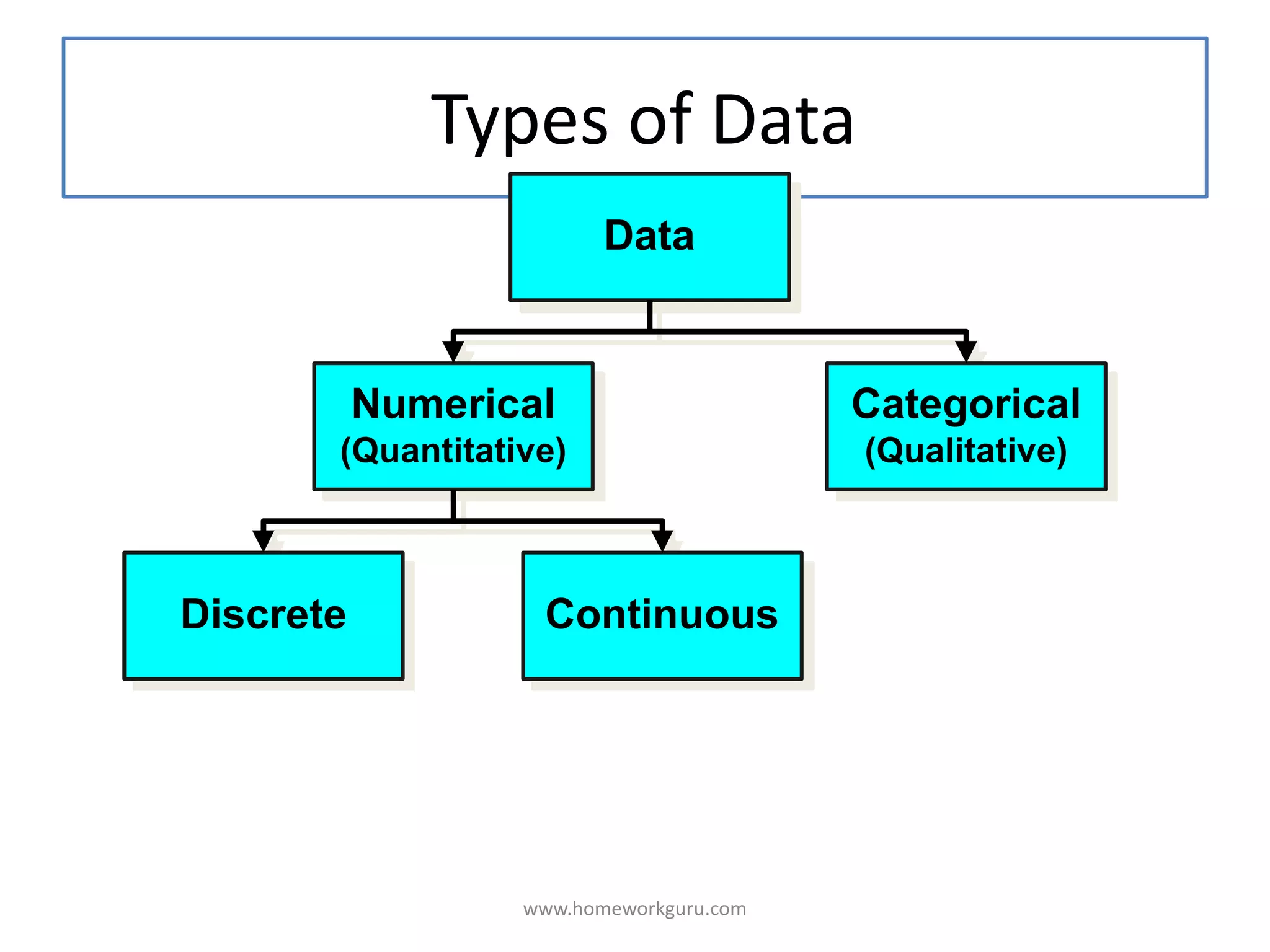 Types of Data
Data
Numerical
(Quantitative)
Categorical
(Qualitative)
Discrete Continuous
www.homeworkguru.com
 