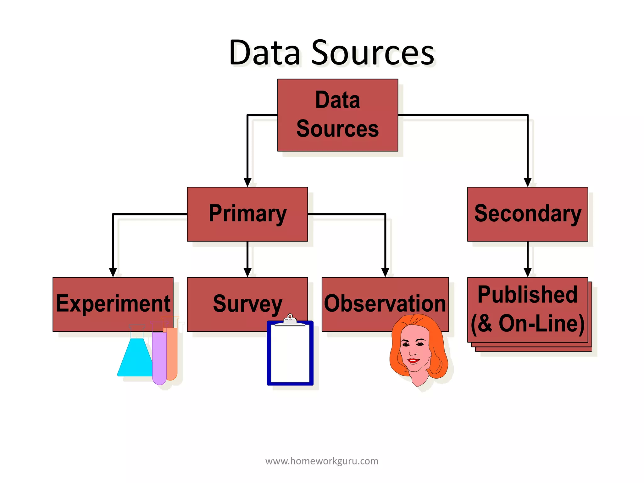 Data
Sources
Primary Secondary
Experiment Published
(& On-Line)
Survey Observation
Data Sources
www.homeworkguru.com
 