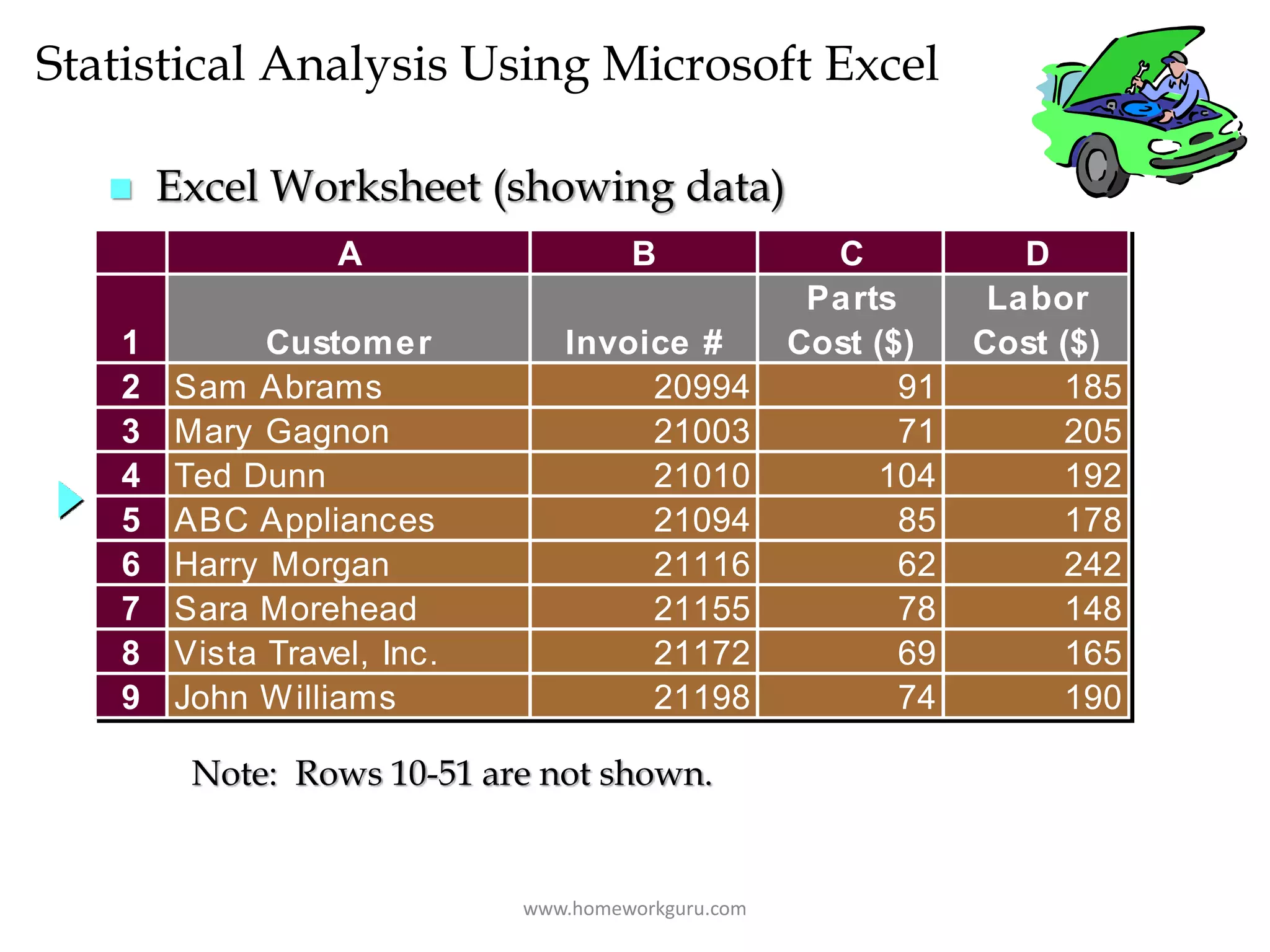  Excel Worksheet (showing data)
Note: Rows 10-51 are not shown.
Statistical Analysis Using Microsoft Excel
A B C D
1 Customer Invoice #
Parts
Cost ($)
Labor
Cost ($)
2 Sam Abrams 20994 91 185
3 Mary Gagnon 21003 71 205
4 Ted Dunn 21010 104 192
5 ABC Appliances 21094 85 178
6 Harry Morgan 21116 62 242
7 Sara Morehead 21155 78 148
8 Vista Travel, Inc. 21172 69 165
9 John Williams 21198 74 190
www.homeworkguru.com
 