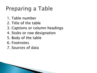 1. Table number
2. Title of the table
3. Captions or column headings
4. Stubs or row designation
5. Body of the table
6. Footnotes
7. Sources of data
 