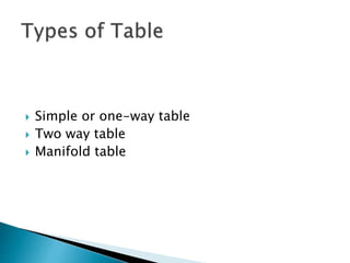  Simple or one-way table
 Two way table
 Manifold table
 