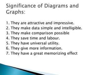 1. They are attractive and impressive.
2. They make data simple and intelligible.
3. They make comparison possible
4. They save time and labour.
5. They have universal utility.
6. They give more information.
7. They have a great memorizing effect
 