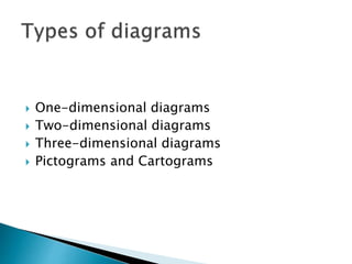  One-dimensional diagrams
 Two-dimensional diagrams
 Three-dimensional diagrams
 Pictograms and Cartograms
 
