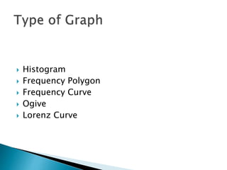  Histogram
 Frequency Polygon
 Frequency Curve
 Ogive
 Lorenz Curve
 