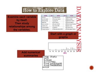 2009 Fuel EconomyGuide
MODEL MPG <new>
9
10
11
12
13
14
15
16
17
Dodge Avenger 30
Hyundai Elantra 33
Jaguar XF 25
Kia Optima 32
Lexus GS 350 26
Lincolon MKZ 28
Mazda 6 29
Mercedes-BenzE350 24
MercuryMilan 29
2009 Fuel EconomyGuide
MODEL MPG <new>
16
17
18
19
20
21
22
23
24
Mercedes-BenzE350 24
MercuryMilan 29
Mitsubishi Galant 27
Nissan Maxima 26
Rolls Royce Phantom 18
Saturn Aura 33
Toyota Camry 31
Volkswagen Passat 29
Volvo S80 25
2009 Fuel EconomyGuide
MODEL MPG
1
2
3
4
5
6
7
8
9
Acura RL 22
Audi A6 Quattro 23
BentleyArnage 14
BMW5281 28
Buick Lacrosse 28
Cadillac CTS 25
Chevrolet Malibu 33
Chrysler Sebring 30
Dodge Avenger 30
Add numerical
summaries
DATAANALYSIS
Examine each variable
by itself.
Then study
relationships among
the variables.
Start with a graph or
graphs
How to Explore Data
 