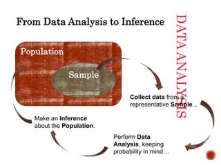 DATAANALYSIS
From Data Analysis to Inference
Population
Sample
Collect data from a
representative Sample...
Perform Data
Analysis, keeping
probability in mind…
Make an Inference
about the Population.
 