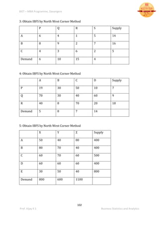 BIET – MBA Programme, Davangere
102
Prof. Vijay K S Business Statistics and Analytics
3: Obtain IBFS by North West Corner Method
P Q R S Supply
A 6 4 1 5 14
B 8 9 2 7 16
C 4 3 6 2 5
Demand 6 10 15 4
4: Obtain IBFS by North West Corner Method
A B C D Supply
P 19 30 50 10 7
Q 70 30 40 60 9
R 40 8 70 20 18
Demand 5 8 7 14
5: Obtain IBFS by North West Corner Method
X Y Z Supply
A 50 40 80 400
B 80 70 40 400
C 60 70 60 500
D 60 60 60 400
E 30 50 40 800
Demand 800 600 1100
 