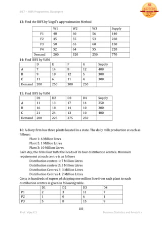 BIET – MBA Programme, Davangere
105
Prof. Vijay K S Business Statistics and Analytics
13: Find the IBFS by Vogel’s Approximation Method
W1 W2 W3 Supply
F1 48 60 56 140
F2 45 55 53 260
F3 50 65 60 150
F4 52 64 55 220
Demand 200 320 250 770
14: Find IBFS by VAM
D E F G Supply
A 7 14 8 12 400
B 9 10 12 5 300
C 11 6 11 4 300
Demand 200 250 300 250
15: Find IBFS by VAM
D1 D2 D3 D4 Supply
A 11 13 17 14 250
B 16 18 14 10 300
C 21 24 13 10 400
Demand 200 225 275 250
16: A diary firm has three plants located in a state. The daily milk production at each as
follows:
Plant 1: 6 Million litres
Plant 2: 1 Million Litres
Plant 3: 10 Million Litres
Each day, the firm must fulfil the needs of its four distribution centres. Minimum
requirement at each centre is as follows
Distribution centres 1: 7 Million Litres
Distribution centres 2: 5 Million Litres
Distribution Centres 3: 3 Million Litres
Distribution Centres 4: 2 Million Litres
Costs in hundreds of rupees of shipping one million litre from each plant to each
distribution centres is given in following table.
D1 D2 D3 D4
P1 2 3 11 7
P2 1 0 6 1
P3 5 8 15 9
 