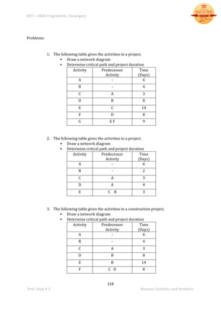 BIET – MBA Programme, Davangere
119
Prof. Vijay K S Business Statistics and Analytics
Problems:
1. The following table gives the activities in a project.
 Draw a network diagram
 Determine critical path and project duration
Activity Predecessor
Activity
Time
(Days)
A - 6
B - 4
C A 3
D B 8
E C 14
F D 8
G E F 9
2. The following table gives the activities in a project.
 Draw a network diagram
 Determine critical path and project duration
Activity Predecessor
Activity
Time
(Days)
A - 6
B - 2
C A 3
D A 4
E C B 3
3. The following table gives the activities in a construction project.
 Draw a network diagram
 Determine critical path and project duration
Activity Predecessor
Activity
Time
(Days)
A - 6
B - 4
C A 3
D B 8
E B 14
F C D 8
 