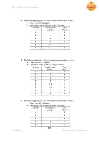 BIET – MBA Programme, Davangere
120
Prof. Vijay K S Business Statistics and Analytics
4. The following table gives the activities in a construction project.
 Draw a network diagram
 Determine critical path and project duration
Activity Predecessor
Activity
Time
(Days)
A - 6
B - 4
C A 3
D B 8
E B C 14
F E D 8
5. The following table gives the activities in a construction project.
 Draw a network diagram
 Determine critical path and project duration
Activity Predecessor
Activity
Time
(Days)
A - 2
B A 4
C A 3
D B 6
E C D 12
F C D 6
G E 9
H G 3
6. The following table gives the activities in a construction project.
 Draw a network diagram
 Determine critical path and project duration
Activity Predecessor
Activity
Time
(Days)
A - 2
B 4
C 3
D A 6
E C 12
 