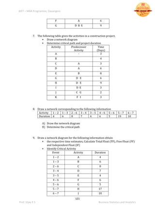 BIET – MBA Programme, Davangere
121
Prof. Vijay K S Business Statistics and Analytics
F A 6
G D B E 9
7. The following table gives the activities in a construction project.
 Draw a network diagram
 Determine critical path and project duration
Activity Predecessor
Activity
Time
(Days)
A - 3
B 4
C A 3
D A 6
E B 8
G D E 6
H D E 9
I D E 3
J C G 2
K F I 3
8. Draw a network corresponding to the following information
Activity 1 – 2 1 – 3 2 – 6 3 – 4 3 – 5 4 – 6 5 – 6 5 – 7 6 – 7
Duration 4 6 8 7 4 6 5 19 10
A) Draw the network diagram
B) Determine the critical path
9. Draw a network diagram for the following information obtain
 the respective time estimates, Calculate Total Float (TF), Free Float (FF)
and Independent Float (IF)
 Identify Critical Activity
Event Activity Duration
1 – 2 A 4
1 – 3 B 6
2 – 6 C 8
3 – 4 D 7
3 – 5 E 4
4 – 6 F 6
5 – 6 G 5
5 – 7 H 17
6 – 7 J 10
 