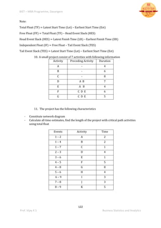 BIET – MBA Programme, Davangere
122
Prof. Vijay K S Business Statistics and Analytics
Note:
Total Float (TF) = Latest Start Time (Lst) – Earliest Start Time (Est)
Free Float (FF) = Total Float (TF) – Head Event Slack (HES)
Head Event Slack (HES) = Latest Finish Time (Lft) – Earliest Finish Time (Eft)
Independent Float (IF) = Free Float – Tail Event Slack (TES)
Tail Event Slack (TES) = Latest Start Time (Lst) – Earliest Start Time (Est)
10. A small project consist of 7 activities with following information
Activity Preceding Activity Duration
A - 4
B - 6
C - 8
D A B 7
E A B 4
F C D E 6
G C D E 5
11. The project has the following characteristics
- Constitute network diagram
- Calculate all time estimates, find the length of the project with critical path activities
using total float
Events Activity Time
1 – 2 A 2
1 – 4 B 2
1 – 7 C 1
2 – 3 D 4
3 – 6 E 1
4 – 5 F 5
4 – 8 G 8
5 – 6 H 4
6 – 9 I 3
7 – 8 J 3
8 – 9 K 5
 