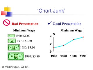 © 2003 Prentice-Hall, Inc.
‘Chart Junk’
Good Presentation
1960: $1.00
1970: $1.60
1980: $3.10
1990: $3.80
Minimum Wage Minimum Wage
0
2
4
1960 1970 1980 1990
$
Bad Presentation 
 