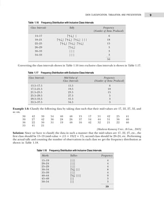 9
DATA CLASSIFICATION, TABULATION, AND PRESENTATION
Converting the class intervals shown in Table 1.16 into exclusive class intervals is shown in Table 1.17.
Example 1.6: Classify the following data by taking class such that their mid-values are 17, 22, 27, 32, and
so on.
30 42 30 54 40 48 15 17 51 42 25 41
30 27 42 36 28 26 37 54 44 31 36 40
36 22 30 31 19 48 16 42 32 21 22 46
33 41 21
[Madurai-Kamaraj Univ., B.Com., 2005]
Solution: Since we have to classify the data in such a manner that the mid-values are 17, 22, 27, etc., the
first class should be 15–19 (mid-value = (15 + 19)/2 = 17), second class should be 20–24, etc. Performing
the actual tally and counting the number of observations in each class we get the frequency distribution as
shown in Table 1.18.
Table 1.18 Frequency Distribution with Inclusive Class Intervals
Marks Tallies Frequency
15–19 |||| 4
20–24 |||| 4
25–29 |||| 4
30–34 |||| ||| 8
35–39 |||| 4
40–44 |||| |||| 9
45–49 ||| 3
50–54 ||| 3
39
Table 1.16 Frequency Distribution with Inclusive Class Intervals
Class Intervals Tally Frequency
(Number of Items Produced)
14–17 | | | | | 6
18–21 | | | | | | | | | | | | | | | 18
22–25 | | | | | | | | | | | | 15
26–29 | | | | 5
30–33 | | | 3
34–33 | | | 3
50
Table 1.17 Frequency Distribution with Exclusive Class Intervals
Class Intervals Mid-Value of Frequency
Class Intervals (Number of Items Produced)
13.5–17.5 15.5 6
17.5–21.5 19.5 18
21.5–25.5 23.5 15
25.5–29.5 27.5 5
29.5–33.5 31.5 3
33.5–37.5 34.5 3
 