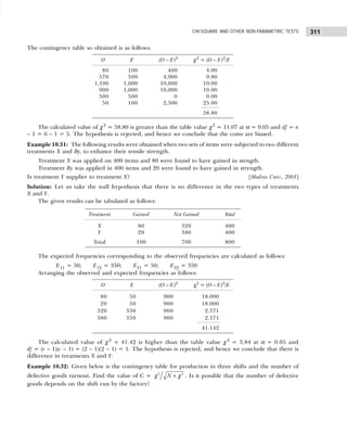 311
CHI-SQUARE AND OTHER NON-PARAMETRIC TESTS
The contingency table so obtained is as follows:
O E (O – E)2
χ2
= (O – E)2
/E
80 100 400 4.00
570 500 4,900 9.80
1,100 1,000 10,000 10.00
900 1,000 10,000 10.00
500 500 0 0.00
50 100 2,500 25.00
58.80
The calculated value of χ2
= 58.80 is greater than the table value χ2
= 11.07 at α = 0.05 and df = n
– 1 = 6 – 1 = 5. The hypothesis is rejected, and hence we conclude that the coins are biased.
Example 10.31: The following results were obtained when two sets of items were subjected to two different
treatments X and By, to enhance their tensile strength.
Treatment X was applied on 400 items and 80 were found to have gained in stength.
Treatment By was applied in 400 items and 20 were found to have gained in strength.
Is treatment Y supplier to treatment X? [Madras Univ., 2001]
Solution: Let us take the null hypothesis that there is no difference in the two types of treatments
X and Y.
The given results can be tabulated as follows:
Treatment Gained Not Gained Total
X 80 320 400
Y 20 380 400
Total 100 700 800
The expected frequencies corresponding to the observed frequencies are calculated as follows:
E11 = 50; E12 = 350; E21 = 50; E22 = 350
Arranging the observed and expected frequencies as follows:
O E (O – E)2
χ2
= (O – E)2
/E
80 50 900 18.000
20 50 900 18.000
320 350 900 2.571
380 350 900 2.571
41.142
The calculated value of χ2
= 41.42 is higher than the table value χ2
= 3.84 at α = 0.05 and
df = (r – 1)(c – 1) = (2 – 1)(2 – 1) = 1. The hypothesis is rejected, and hence we conclude that there is
difference in treatments X and Y.
Example 10.32: Given below is the contingency table for production in three shifts and the number of
defective goods turnout. Find the value of C = 2 2
N +
χ χ . Is it possible that the number of defective
goods depends on the shift run by the factory?
 