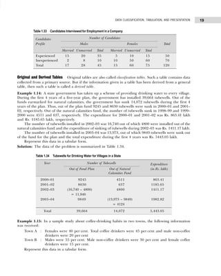 19
DATA CLASSIFICATION, TABULATION, AND PRESENTATION
Original and Derived Tables Original tables are also called classification tables. Such a table contains data
collected from a primary source. But if the information given in a table has been derived from a general
table, then such a table is called a derived table.
Example 1.14: A state government has taken up a scheme of providing drinking water to every village.
During the first 4 years of a five-year plan, the government has installed 39,664 tubewells. Out of the
funds earmarked for natural calamities, the government has sunk 14,072 tubewells during the first 4
years of the plan. Thus, out of the plan fund 9245 and 8630 tubewells were sunk in 2000–01 and 2001–
02, respectively. Out of the natural calamities fund, the number of tubewells sunk in 1998–99 and 1999–
2000 were 4511 and 637, respectively. The expenditure for 2000–01 and 2001–02 was Rs. 863.41 lakh
and Rs. 1185.65 lakh, respectively.
The number of tubewells installed in 2002–03 was 16,740 out of which 4800 were installed out of the
natural calamities fund and the expenditure of sinking of tubewells during 2002–03 was Rs. 1411.17 lakh.
The number of tubewells installed in 2003–04 was 13,973, out of which 9849 tubewells were sunk out
of the fund for the plan and the total expenditure during the first 4 years was Rs. 5443.05 lakh.
Represent this data in a tabular form.
Solution: The data of the problem is summarized in Table 1.34.
Example 1.15: In a sample study about coffee-drinking habits in two towns, the following information
was received:
Town A : Females were 40 per cent. Total coffee drinkers were 45 per cent and male non-coffee
drinkers were 20 per cent
Town B : Males were 55 per cent. Male non-coffee drinkers were 30 per cent and female coffee
drinkers were 15 per cent.
Represent this data in a tabular form.
Table 1.33 Candidates Interviewed for Employment in a Company
Candidates Number of Candidates
Profile Males Females Total
Married Unmarried Total Married Unmarried Total
Experienced 15 20 35 5 10 15 50
Inexperienced 2 8 10 10 50 60 70
Total 17 28 45 15 60 75 120
Table 1.34 Tubewells for Drinking Water for Villages in a State
Year Number of Tubewells Expenditure
Out of Fund Plan Out of Natural (in Rs. lakh)
Calamities Fund
2000–01 9245 4511 863.41
2001–02 8630 637 1185.65
2002–03 (16,740 – 4800) 4800 1411.17
= 11,940
2003–04 9849 (13,973 – 9849) 1982.82
= 4124
Total 39,664 14,072 5,443.05
 