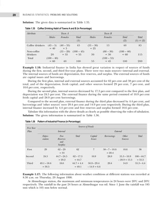 BUSINESS STATISTICS: PROBLEMS AND SOLUTIONS
20
Solution: The given data is summarized in Table 1.35.
Example 1.16: Industrial finance in India has showed great variation in respect of sources of funds
during the first, second, and third five-year plans. There were two main sources—internal and external.
The internal sources of funds are depreciation, free reserves, and surplus. The external sources of funds
are capital issues and borrowings.
During the first plan, internal and external sources accounted for 62 per cent and 38 per cent of the
total, and of the depreciation, fresh capital, and other sources formed 29 per cent, 7 per cent, and
10.6 per cent, respectively.
During the second plan, internal sources decreased by 17.3 per cent compared to the first plan, and
depreciation was 24.5 per cent. The external finance during the same period consisted of 10.9 per cent
fresh capital and 28.9 per cent borrowings.
Compared to the second plan, external finance during the third plan decreased by 4.4 per cent, and
borrowings and ‘other sources’ were 29.4 per cent and 14.9 per cent respectively. During the third plan,
internal finance increased by 4.4 per cent and free reserves and surplus formed 18.6 per cent.
Tabulate this information with the above details as clearly as possible observing the rules of tabulation.
Solution: The given information is summarized in Table 1.36.
Example 1.17: The following information about weather conditions at different stations was recorded at
8.30 a.m. on Thursday, 29 August 1990.
At Ahmednagar station, the maximum and minimum temperatures in 24 hours were 28°C and 20°C
respectively. The rainfall in the past 24 hours at Ahmednagar was nil. Since 1 June the rainfall was 185
mm which is 105 mm below normal.
Table 1.36 Pattern of Industrial Finance (in Percentage)
Five Year
Sources of Funds
Plan Internal External
Depre- Free Total Capital Borrowings Other Total
ciation Reserves Issues Sources
and
Surplus
First 29 62 – 29 62 7 38 – 7 – 10.6 10.6 38
= 33 = 20.4
Second 24.5 44.7 – 24.5 62 – 17.3 10.9 28.9 55.3 – 10.9 100 – 44.7
= 20.2 = 44.7 – 28.9 = 15.5 = 55.3
Third 49.1 – 18.6 18.6 44.7 + 4.4 50.9 – 29.4 29.4 14.9 55.3 – 4.4
= 30.5 = 49.1 – 14.9 = 6.6
Table 1.35 Coffee Drinking Habit of Towns A and B (in Percentage)
Attribute Town A Town B
Males Females Total Males Females Total Total
(1) (2) (1) + (2)
Coffee drinkers (45 – 5) (40 – 35) 45 (55 – 30) 15 40 85
= 40 = 5 = 25
Non-coffee (55 – 20) (100 – 45) (60 – 30) (100 – 40)
drinkers 20 = 35 = 55 30 = 30 = 60 115
Total (100 – 40) (100 – 55)
= 60 40 100 55 = 45 100 200
 