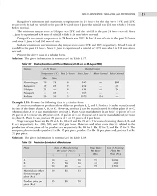 21
DATA CLASSIFICATION, TABULATION, AND PRESENTATION
Bangalore’s minimum and maximum temperatures in 24 hours for the day were 19°C and 23°C
respectively. It had no rainfall in the past 24 hrs and since 1 June the rainfall was 252 mm which is 54 mm
below normal.
The minimum temperature at Udaipur was 21°C and the rainfall in the past 24 hours was nil. Since
1 June it experienced 434 mm of rainfall which is 24 mm below normal.
Panagarh’s maximum temperature in 24 hours was 28°C. It had 4 mm of rain in the past 24 hours
and since 1 June it had 955 mm of rain.
Kolkata’s maximum and minimum day temperatures were 30°C and 26°C respectively. It had 3 mm of
rainfall in the past 24 hours. Since 1 June it experienced a rainfall of 1079 mm which is 154 mm above
normal.
Present the above data in a tabular form.
Solution: The given information is summarized in Table 1.37.
Example 1.18: Present the following data in a tabular form:
A certain manufacturer produces three different products 1, 2, and 3. Product 1 can be manufactured
in one of the three plants A, B, or C. However, product 2 can be manufactured in either plant B or C,
whereas plant A or B can manufacture product 3. Plant A can manufacture in an hour 10 pieces of 1 or
20 pieces of 31; however, 20 pieces of 2, 15 pieces of 1, or 16 pieces of 3 can be manufactured per hour
in plant B. Plant C can produce 20 pieces of 1 or 18 pieces of 2 per hour.
Wage rates per hour are Rs. 20 at A, Rs. 40 at B and Rs. 25 at C. The costs of running plants A, B, and
C are respectively Rs. 1000, 500, and 1250 per hour. Materials and other costs directly related to the
production of one piece of the product are respectively Rs. 10 for 1, Rs. 12 for 2, and Rs. 15 for 3. The
company plans to market product 1 at Rs. 15 per piece, product 2 at Rs. 18 per piece and product 3 at Rs.
20 per piece.
Solution: The given information is summarized in Table 1.38.
Table 1.37 Weather Conditions at Different Stations (at 8.30 a.m. on 29August 1990)
Stations In 24 Hours Rainfall (mm)
Temperature (ºC) Past 24 hours Since June 1 Above Normal Below Normal
Min. Max.
Ahmednagar 20 28 0 185 — 105
Bangalore 19 23 0 252 — 54
Udaipur 21 — 0 434 — 24
Panagarh — 28 4 955 — —
Kolkata 26 30 3 1079 154 —
Table 1.38 Production Schedule of a Manufacturer
Plant Rate of Manufacturing Wage Rates Cost of Running
Per Hour (Pieces) Per Hour Plant Per
1 2 3
(Rs.) Hour (Rs.)
A 10 — 20 20 1000
B 15 20 16 40 500
C 20 18 — 25 1250
Material and other 10 12 15
direct costs per
piece (Rs.)
Product price per 15 18 20
piece (Rs.)
 