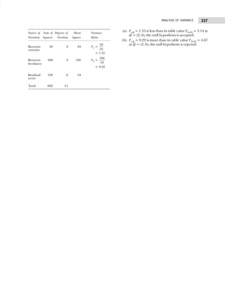 337
ANALYSIS OF VARIANCE
Source of Sum of Degrees of Mean Variance
Variation Squares Freedom Square Ratio
Between 56 2 28 F1 =
28
18
varieties
= 1.55
Between 498 3 166 F2 =
166
18
fertilizers
= 9.22
Residual 108 6 18
error
Total 662 11
(a) Fcal = 1.55 is less than its table value F0.05 = 5.14 at
df = (2, 6), the null hypothesis is accepted.
(b) Fcal = 9.22 is more than its table value F0.05 = 4.67
at df = (3, 6), the null hypothesis is rejected.
 