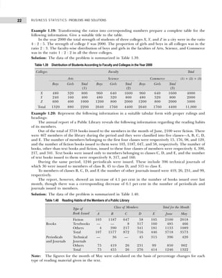 BUSINESS STATISTICS: PROBLEMS AND SOLUTIONS
22
Example 1.19: Transforming the ratios into corresponding numbers prepare a complete table for the
following information. Give a suitable title to the table.
In the year 2000 the total strength of students of three colleges X, Y, and Z in a city were in the ratio
4 : 2 : 5. The strength of college Y was 2000. The proportion of girls and boys in all colleges was in the
ratio 2 : 3. The faculty-wise distribution of boys and girls in the faculties of Arts, Science, and Commerce
was in the ratio 1 : 2 : 2 in all the three colleges.
Solution: The data of the problem is summarized in Table 1.39.
Example 1.20: Represent the following information in a suitable tabular form with proper rulings and
headings:
The annual report of a Public Library reveals the following information regarding the reading habits
of its members.
Out of the total of 3718 books issued to the members in the month of June, 2100 were fiction. There
were 467 members of the library during the period and they were classified into five classes—A, B, C, D,
and E. The number of members belonging to the first four classes were respectively 15, 176, 98, and 129,
and the number of fiction books issued to them were 103, 1187, 647, and 58, respectively. The number of
books, other than text books and fiction, issued to these four classes of members were respectively 4, 390,
217, and 341. Text books were issued only to members belonging to classes C, D, and E, and the number
of text books issued to them were respectively 8, 317, and 160.
During the same period, 1246 periodicals were issued. These include 396 technical journals of
which 36 were issued to members of class B, 45 to class D, and 315 to class E.
To members of classes B, C, D, and E the number of other journals issued were 419, 26, 231, and 99,
respectively.
The report, however, showed an increase of 4.1 per cent in the number of books issued over last
month, though there was a corresponding decrease of 6.1 per cent in the number of periodicals and
journals issued to members.
Solution: The data of the problem is summarized in Table 1.40.
Note: The figures for the month of May were calculated on the basis of percentage changes for each
type of reading material given in the text.
Table 1.40 Reading Habits of the Members of a Public Library
Type of Class of Members Total for the Month
Book Issued A B C D E June May
Fiction 103 1187 647 358 105 2100 2018
Books Textbooks — — 218 317 160 2485 2466
Others 104 1390 217 341 181 1133 1089
Total 107 1577 872 716 446 3718 3573
Periodicals Technical — 1536 — 345 315 2396 2420
and Journals Journals
Others 175 1419 126 231 99 2850 902
Total 175 1455 126 276 414 1246 1322
Table 1.39 Distribution of Students According to Faculty and Colleges in the Year 2000
Colleges Faculty Total
Arts Science Commerce (1) + (2) + (3)
Boys Girls Total Boys Girls Total Boys Girls Total
(1) (2) (3)
X 480 320 800 960 640 1600 960 640 1600 4000
Y 240 160 400 480 320 800 480 320 800 2000
Z 600 400 1000 1200 800 2000 1200 800 2000 5000
Total 1320 880 2200 2640 1760 4400 2640 1760 4400 11,000
 