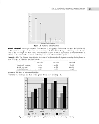 29
DATA CLASSIFICATION, TABULATION, AND PRESENTATION
Figure 1.3 Number of Letters Received
Multiple Bar Charts A multiple bar chart is also known as grouped (or compound) bar chart. Such charts are
useful for direct comparison between two or more sets of data. The technique of drawing such a chart is
same as that of a single bar chart with a difference that each set of data is represented in different shades or
colours on the same scale. An index explaining shades or colours must be given.
Example 1.23: The data on fund flow (in Rs. crore) of an International Airport Authority during financial
years 2001–02 to 2003–04 are given below:
Represent this data by a suitable bar chart.
Solution: The multiple bar chart of the given data is shown in Fig. 1.4.
Figure 1.4 Multiple Bar Chart Pertaining to Performance of an International Airport Authority
2001–02 2002–03 2003–04
Non-traffic revenue 40.00 50.75 70.25
Traffic revenue 70.25 80.75 110.00
Profit before tax 40.15 50.50 80.25
 