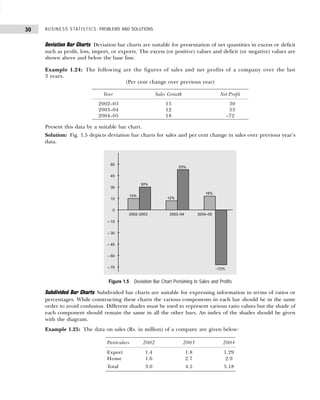BUSINESS STATISTICS: PROBLEMS AND SOLUTIONS
30
Deviation Bar Charts Deviation bar charts are suitable for presentation of net quantities in excess or deficit
such as profit, loss, import, or exports. The excess (or positive) values and deficit (or negative) values are
shown above and below the base line.
Example 1.24: The following are the figures of sales and net profits of a company over the last
3 years.
Present this data by a suitable bar chart.
Solution: Fig. 1.5 depicts deviation bar charts for sales and per cent change in sales over previous year’s
data.
Figure 1.5 Deviation Bar Chart Pertaining to Sales and Profits
Subdivided Bar Charts Subdivided bar charts are suitable for expressing information in terms of ratios or
percentages. While constructing these charts the various components in each bar should be in the same
order to avoid confusion. Different shades must be used to represent various ratio values but the shade of
each component should remain the same in all the other bars. An index of the shades should be given
with the diagram.
Example 1.25: The data on sales (Rs. in million) of a company are given below:
(Per cent change over previous year)
Year Sales Growth Net Profit
2002–03 15 – 30
2003–04 12 – 53
2004–05 18 –72
Particulars 2002 2003 2004
Export 1.4 1.8 1.29
Home 1.6 2.7 2.9
Total 3.0 4.5 5.18
 