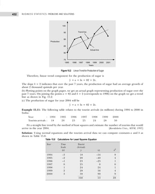 BUSINESS STATISTICS: PROBLEMS AND SOLUTIONS
432
Figure15.2 LinearTrendforProductionofSugar
Therefore, linear trend component for the production of sugar is
ŷ = a + bx = 82 + 2x.
The slope b = 2 indicates that over the past 7 years, the production of sugar had an average growth of
about 2 thousand quintals per year.
(b) Plotting points on the graph paper, we get an actual graph representing production of sugar over the
past 7 years. On joining the points a = 82 and b = 2 (corresponds to 1996) on the graph we get a trend
line as shown in Fig. 15.2.
(c) The production of sugar for year 2004 will be
ŷ = a + bx = 82 + 2x.
Example 15.11: The following table relates to the tourist arrivals (in millions) during 1994 to 2000 in
India:
Year : 1994 1995 1996 1997 1998 1999 2000
Tourists arrivals : 18 20 23 25 24 28 30
Fit a straight line trend by the method of least squares and estimate the number of tourists that would
arrive in the year 2004. [Kurukshetra Univ., MTM, 1997]
Solution: Using normal equations and the tourists arrival data we can compute constants a and b as
shown in Table 15.8:
Table 15.8 Calculations for Least Squares Equation
Year Time Tourist
Scale Arrivals
(x) y xy x2
1994 –3 18 –54 9
1995 –2 20 –40 4
1996 –1 23 –23 1
1997 0 25 0 0
1998 1 24 24 1
1999 2 28 56 4
2000 3 30 90 9
168 53 28
 