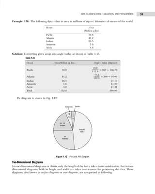 35
DATA CLASSIFICATION, TABULATION, AND PRESENTATION
Example 1.28: The following data relate to area in millions of square kilometer of oceans of the world.
Solution: Converting given areas into angle outlay as shown in Table 1.45.
Pie diagram is shown in Fig. 1.12.
Figure 1.12 Per cent Pie Diagram
Two-Dimensional Diagrams
In one-dimensional diagrams or charts, only the length of the bar is taken into consideration. But in two-
dimensional diagrams, both its height and width are taken into account for presenting the data. These
diagrams, also known as surface diagrams or area diagrams, are categorized as following:
Ocean Area
(Million sq km)
Pacific 70.8
Atlantic 41.2
Indian 28.5
Antarctic 7.6
Arctic 4.8
Table 1.45
Ocean Area (Million sq. km.) Angle Outlay (Degrees)
Pacific 70.8
70.8
152.9
× 360 = 166.70
Atlantic 41.2
41.2
152.9
× 360 = 97.00
Indian 28.5 67.10
Antarctic 7.6 17.89
Arctic 4.8 11.31
Total 152.9 360.00
 