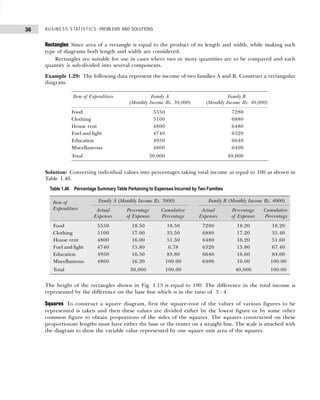 BUSINESS STATISTICS: PROBLEMS AND SOLUTIONS
36
Rectangles Since area of a rectangle is equal to the product of its length and width, while making such
type of diagrams both length and width are considered.
Rectangles are suitable for use in cases where two or more quantities are to be compared and each
quantity is sub-divided into several components.
Example 1.29: The following data represent the income of two families A and B. Construct a rectangular
diagram.
Solution: Converting individual values into percentages taking total income as equal to 100 as shown in
Table 1.46.
The height of the rectangles shown in Fig. 1.13 is equal to 100. The difference in the total income is
represented by the difference on the base line which is in the ratio of 3 : 4.
Squares To construct a square diagram, first the square-root of the values of various figures to be
represented is taken and then these values are divided either by the lowest figure or by some other
common figure to obtain proportions of the sides of the squares. The squares constructed on these
proportionate lengths must have either the base or the center on a straight line. The scale is attached with
the diagram to show the variable value represented by one square unit area of the squares.
Table 1.46 Percentage Summary Table Pertaining to Expenses Incurred by Two Families
Item of Family A (Monthly Income Rs. 3000) Family B (Monthly Income Rs. 4000)
Expenditure Actual Percentage Cumulative Actual Percentage Cumulative
Expenses of Expenses Percentage Expenses of Expenses Percentage
Food 5550 18.50 18.50 7280 18.20 18.20
Clothing 5100 17.00 35.50 6880 17.20 35.40
House rent 4800 16.00 51.50 6480 16.20 51.60
Fuel and light 4740 15.80 6.78 6320 15.80 67.40
Education 4950 16.50 83.80 6640 16.60 84.00
Miscellaneous 4860 16.20 100.00 6400 16.00 100.00
Total 30,000 100.00 40,000 100.00
Item of Expenditure Family A Family B
(Monthly Income Rs. 30,000) (Monthly Income Rs. 40,000)
Food 5550 7280
Clothing 5100 6880
House rent 4800 6480
Fuel and light 4740 6320
Education 4950 6640
Miscellaneous 4860 6400
Total 30,000 40,000
 