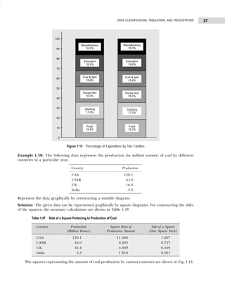37
DATA CLASSIFICATION, TABULATION, AND PRESENTATION
Figure 1.13 Percentage of Expenditure by Two Families
Example 1.30: The following data represent the production (in million tonnes) of coal by different
countries in a particular year.
Represent the data graphically by constructing a suitable diagram.
Solution: The given data can be represented graphically by square diagrams. For constructing the sides
of the squares, the necessary calculations are shown in Table 1.47.
The squares representing the amount of coal production by various countries are shown in Fig. 1.14.
Table 1.47 Side of a Square Pertaining to Production of Coal
Country Production Square Root of Side of a Square
(Million Tonnes) Production Amount (One Square Inch)
USA 130.1 11.406 1.267
USSR 44.0 6.633 0.737
UK 16.4 4.049 0.449
India 3.3 1.816 0.201
Country Production
USA 130.1
USSR 44.0
UK 16.4
India 3.3
 