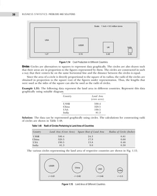 BUSINESS STATISTICS: PROBLEMS AND SOLUTIONS
38
Figure 1.14 Coal Production in Different Countries
Circles Circles are alternatives to squares to represent data graphically. The circles are also drawn such
that their areas are in proportion to the figures represented by them. The circles are constructed in such
a way that their centers lie on the same horizontal line and the distance between the circles is equal.
Since the area of a circle is directly proportional to the square of its radius, the radii of the circles are
obtained in proportion to the square root of the figures under representation. Thus, the lengths that
were used as the sides of the square can also be used as the radii of circles.
Example 1.31: The following data represent the land area in different countries. Represent this data
graphically using suitable diagram.
Solution: The data can be represented graphically using circles. The calculations for constructing radii
of circles are shown in Table 1.48.
The various circles representing the land area of respective countries are shown in Fig. 1.15.
Figure 1.15 Land Area of Different Countries
Table 1.48 Radii of Circles Pertaining to Land Area of Countries
Country Land Area (Crore Acres) Square Root of Land Area Radius of Circles (Inches)
USSR 590.4 24.3 0.81
China 320.5 17.9 0.60
USA 190.5 13.8 0.46
India 81.3 9.0 0.30
Country Land Area
(crore acres)
USSR 590.4
China 320.5
USA 190.5
India 81.3
 