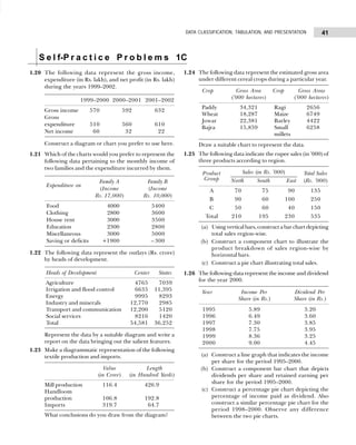 41
DATA CLASSIFICATION, TABULATION, AND PRESENTATION
1.20 The following data represent the gross income,
expenditure (in Rs. lakh), and net profit (in Rs. lakh)
during the years 1999–2002.
1999–2000 2000–2001 2001–2002
Gross income 570 592 632
Gross
expenditure 510 560 610
Net income 560 532 522
Construct a diagram or chart you prefer to use here.
1.21 Which of the charts would you prefer to represent the
following data pertaining to the monthly income of
two families and the expenditure incurred by them.
Expenditure on
Family A Family B
(Income (Income
Rs. 17,000) Rs. 10,000)
Food + 4000 5400
Clothing + 2800 3600
House rent + 3000 3500
Education + 2300 2800
Miscellaneous + 3000 5000
Saving or deficits +1900 – 300
1.22 The following data represent the outlays (Rs. crore)
by heads of development.
Heads of Development Center States
Agriculture 4765 7039
Irrigation and flood control 6635 11,395
Energy 9995 8293
Industry and minerals 12,770 2985
Transport and communication 12,200 5120
Social services 8216 1420
Total 54,581 36,252
Represent the data by a suitable diagram and write a
report on the data bringing out the salient features.
1.23 Make a diagrammatic representation of the following
textile production and imports.
Value Length
(in Crore) (in Hundred Yards)
Mill production 116.4 426.9
Handloom
production 106.8 192.8
Imports 319.7 64.7
What conclusions do you draw from the diagram?
S e l f-P r a c t i c e P r o b l e m s 1C
1.24 The following data represent the estimated gross area
under different cereal crops during a particular year.
Crop Gross Area Crop Gross Areas
(’000 hectares) (’000 hectares)
Paddy 34,321 Ragi 2656
Wheat 18,287 Maize 6749
Jowar 22,381 Barley 4422
Bajra 15,859 Small 6258
millets
Draw a suitable chart to represent the data.
1.25 The following data indicate the rupee sales (in ’000) of
three products according to region.
Product Sales (in Rs. ’000) Total Sales
Group North South East (Rs. ’000)
A 70 175 90 135
B 90 160 100 250
C 50 160 40 150
Total 210 195 230 535
(a) Using vertical bars, construct a bar chart depicting
total sales region-wise.
(b) Construct a component chart to illustrate the
product breakdown of sales region-wise by
horizontal bars.
(c) Construct a pie chart illustrating total sales.
1.26 The following data represent the income and dividend
for the year 2000.
Year Income Per Dividend Per
Share (in Rs.) Share (in Rs.)
1995 5.89 3.20
1996 6.49 3.60
1997 7.30 3.85
1998 7.75 3.95
1999 8.36 3.25
2000 9.00 4.45
(a) Construct a line graph that indicates the income
per share for the period 1995–2000.
(b) Construct a component bar chart that depicts
dividends per share and retained earning per
share for the period 1995–2000.
(c) Construct a percentage pie chart depicting the
percentage of income paid as dividend. Also
construct a similar percentage pie chart for the
period 1998–2000. Observe any difference
between the two pie charts.
 